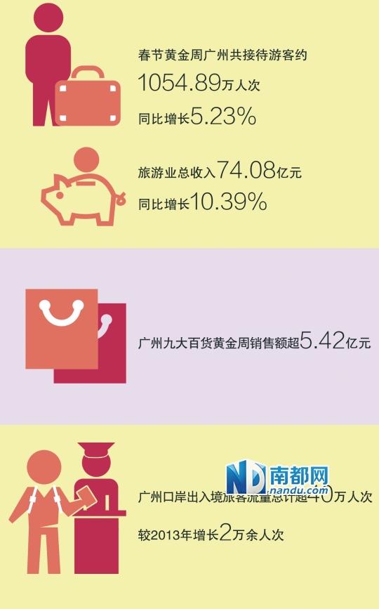 马年春节广州迎客1054万 旅游业收入74亿元