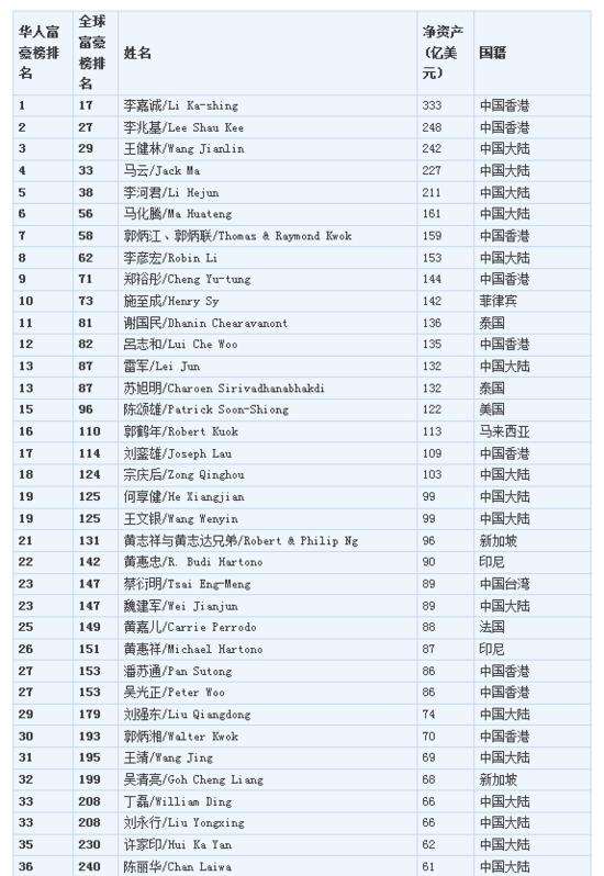 李嘉诚蝉联福布斯华人富豪榜第一 马云第四
