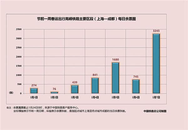 铁总公布2016春运大数据 含节前一周北上广余票