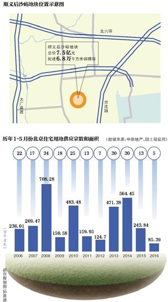 北京一天拍3地块 房企称“拍到就行”