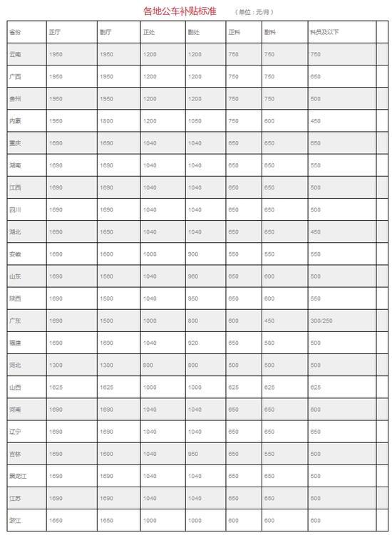 微交易22省份公布公车改革补贴标准 这几个地方最高