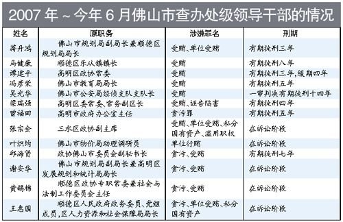 广东佛山公布13名被查处级官员名单及现况(图)