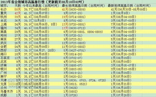 省会城市高温排行榜 长沙已连续“高烧”41天