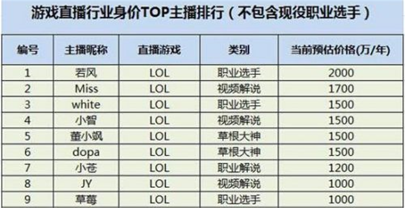 电竞周冬雨_最新电竞收入排行榜