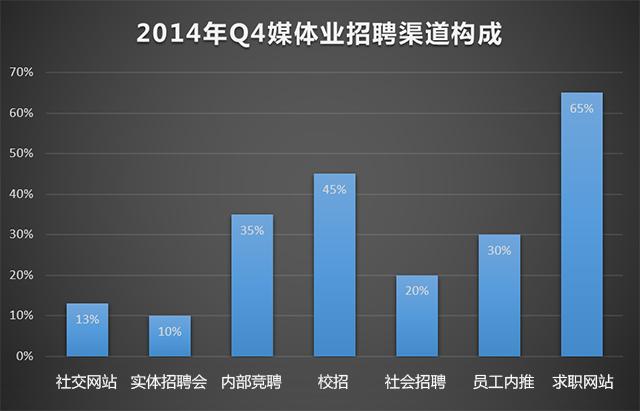 数据调查:上半年媒体业急需怎样的人才?