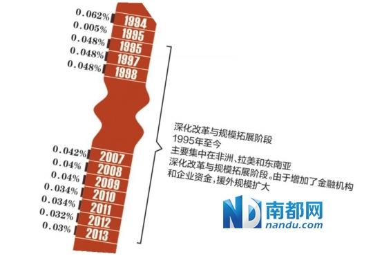 中国对外援助白皮书发布:最高曾占GNP2%