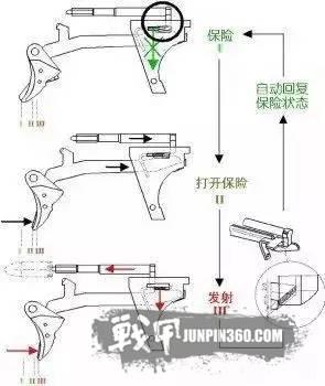 如果不扣压扳机,即使是子弹上膛但手枪从高处坠下,击针都不会撞击底火