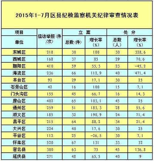 北京市纪委:1-7月立案1022件 纪律处分752人_