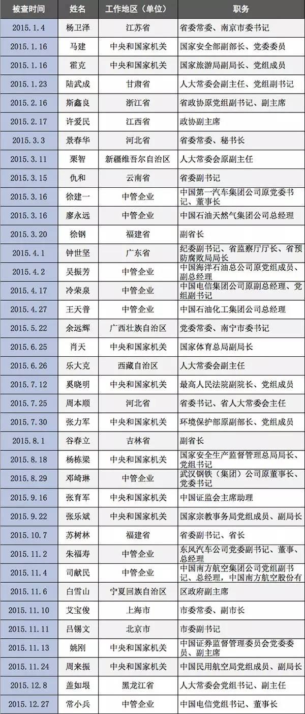 去年37名中管干部被查 大部分曾担任“一把手”