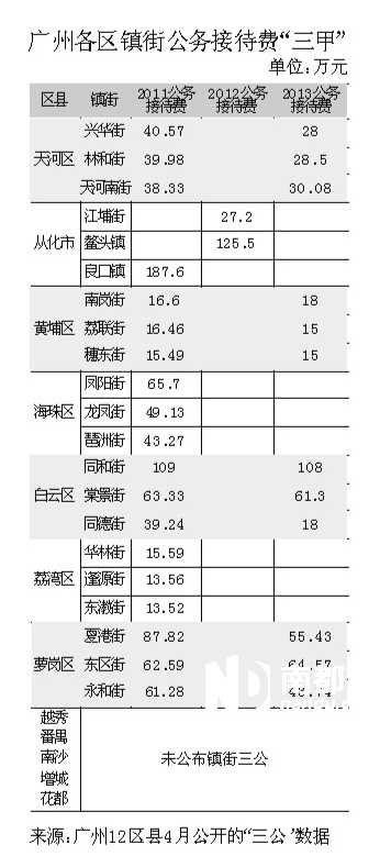 广州3个镇街一年接待费超4百万 与香港政府相当