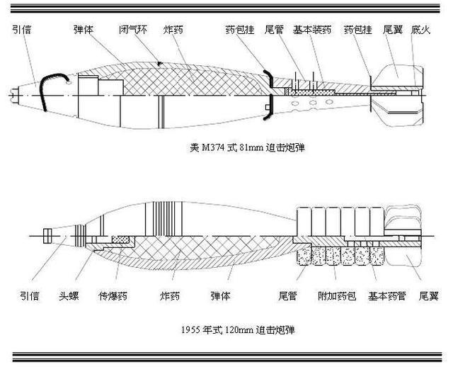 由于迫击炮以炮管直接坐在一个圆形或三角形的底座上(学名叫座钣)来