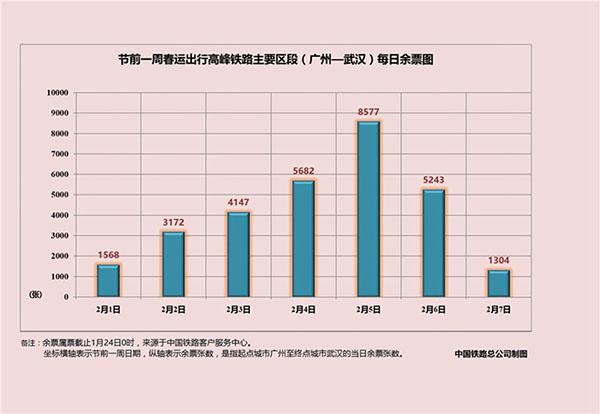 铁总公布2016春运大数据 含节前一周北上广余票