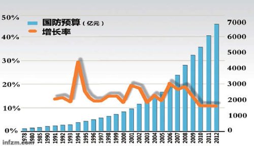 2011年全球军费超1.7万亿美元 中国军费排第二