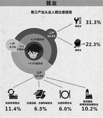 农民工人均月收入提高近一成