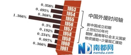 中国对外援助白皮书发布:最高曾占GNP2%