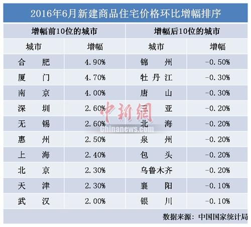 6月70城市房价慢刹车 市场预期下半年房价趋稳