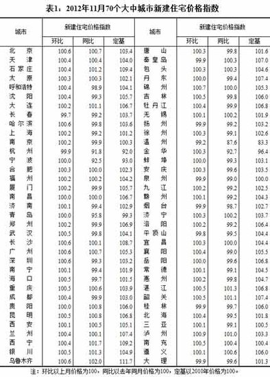 ����ͳ�ƾ֣�11�·�53�����г��з�������