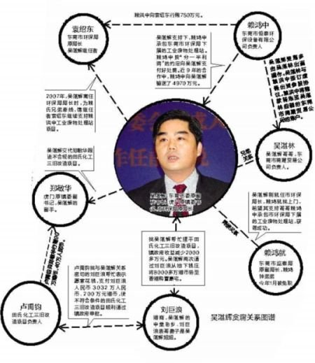 吴湛辉贪腐关系图