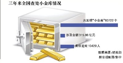 全国3年查处小金库315亿 会计秩序混乱助推腐败