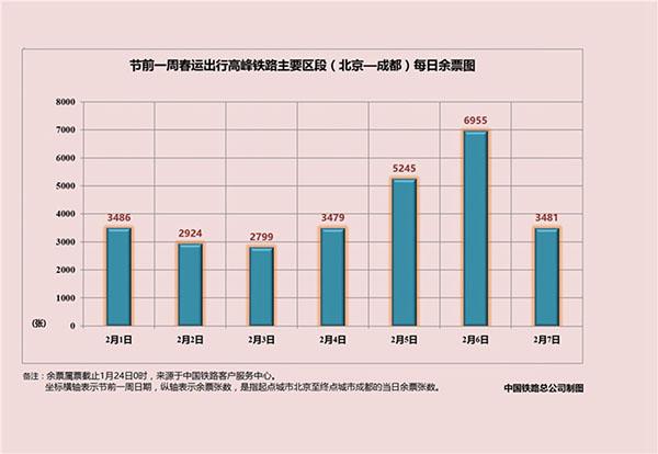 铁总公布2016春运大数据 含节前一周北上广余票