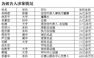 北京13名公司高管被诉两年非法吸收存款26亿