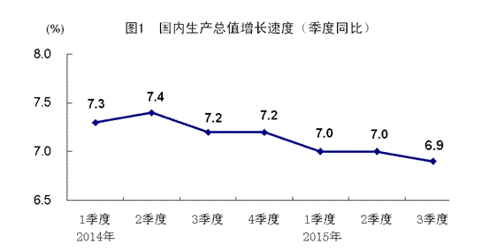 gdp 6.9_上半年GDP 381490亿元 同比增长6.9(2)