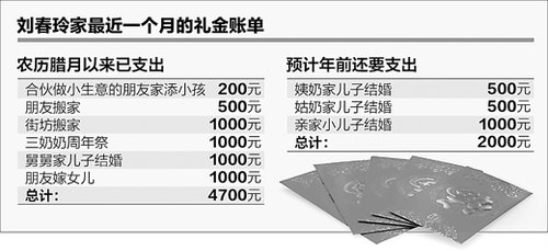 我国人情消费名目繁多：乔迁周岁等均要收礼