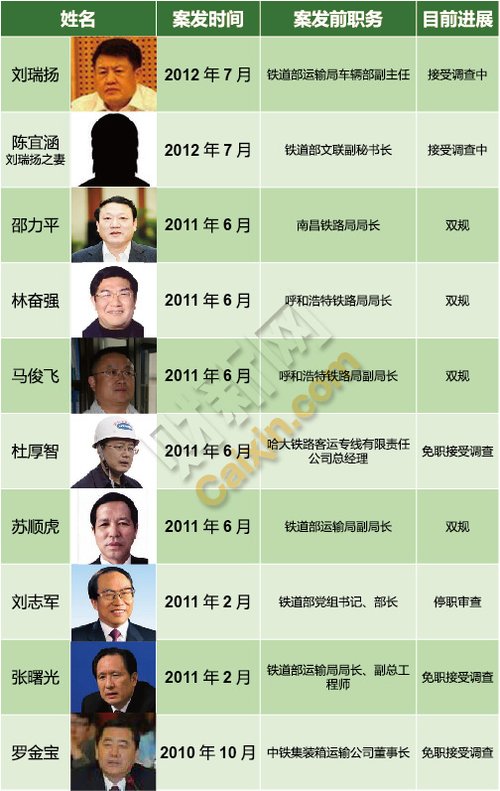 铁道部落马官员达十人 刘氏夫妇涉案金超张曙