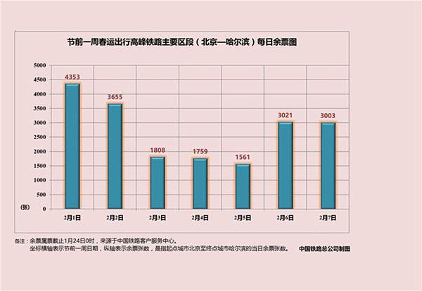 铁总公布2016春运大数据 含节前一周北上广余票