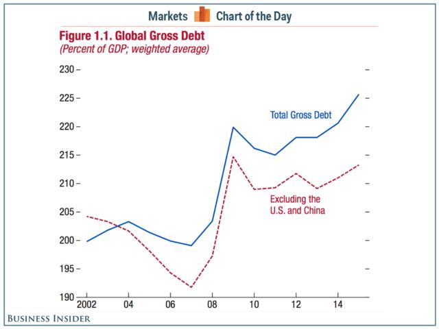 全球152万亿美元债务创纪录 为世界GDP的22