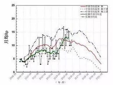 太阳活动进入低年 可能影响地磁活动