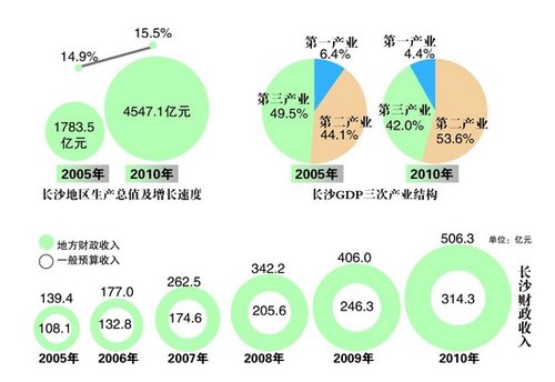 长沙人均gdp高原因_中国最繁华的区,GDP破万亿超越长沙,人均GDP比美国还要高