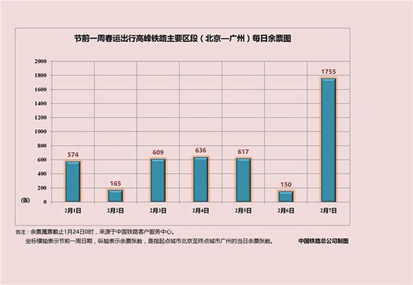 铁总公布2016春运大数据 含节前一周北上广余票