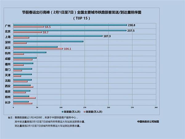 铁总公布2016春运大数据 含节前一周北上广余票