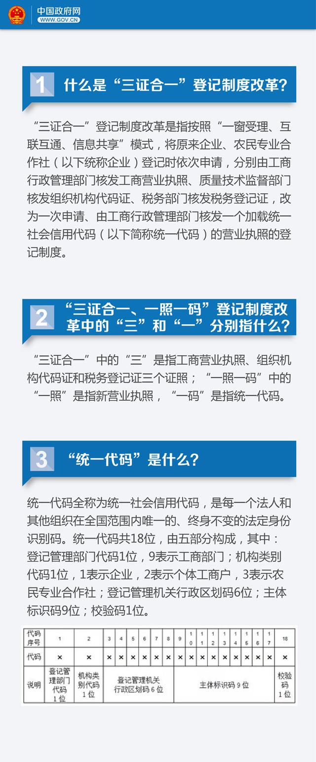 关于总理力推的“三证合一”