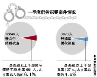 最高检:今年一季度57名厅官涉嫌贪腐落马