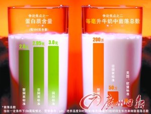 中国乳品新标准争论焦点