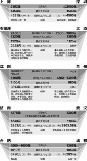 一线环卫工生活现状调查:挣的少 住的差 保障低