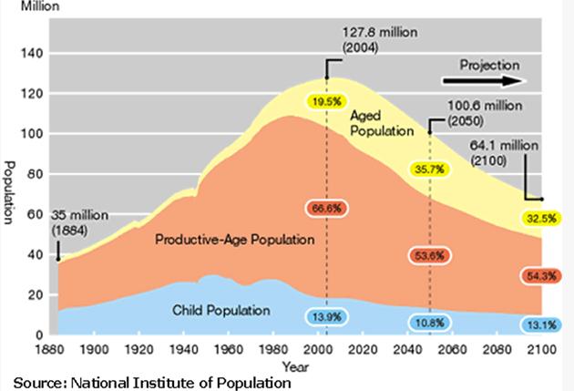 日本人口数量连续4年呈减少趋势老龄化