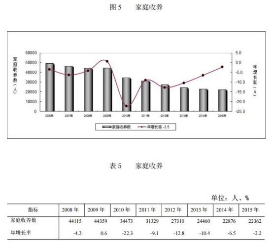 民政部：截至2015年底全国共有孤儿50.2万人