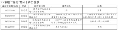 陕西“房姐”被曝有4个户口 一个落北京