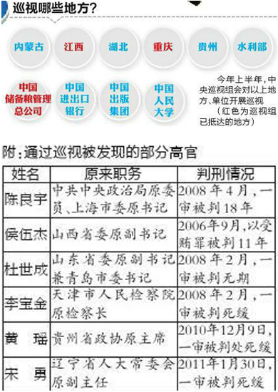 中央巡视组正式出击 监督对象主要为省部级官员