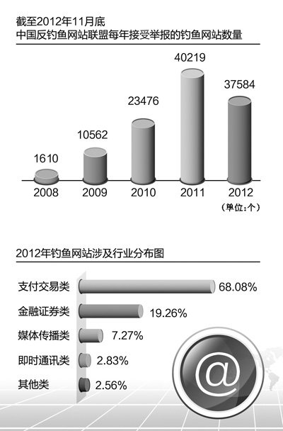 网络“钓鱼”,钓的就是你
