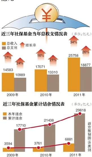 我国去年社保金结余3万亿 养老金仍靠财政补贴