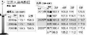 國家統(tǒng)計局：從未發(fā)布過各省男女身高排名