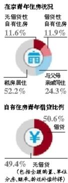 北京青年住房调查：超半数租房 7成人买房靠父母