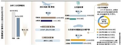 去年北京“三公”经费比预算少花1.8亿