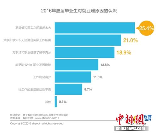 今年高校毕业生人数达756万 期望月薪低于5000元