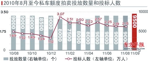 上海9月私车额度9500个创新高!