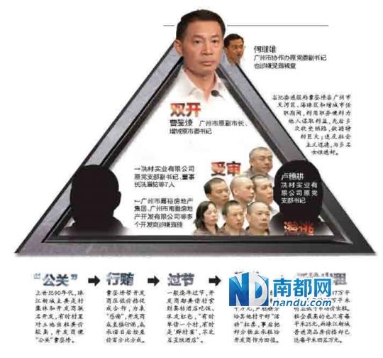 广州冼村改造曝“腐败铁三角” 牵出巨额受贿案